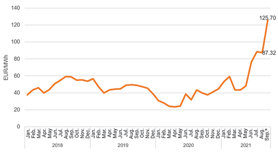Average prices on the Nord Pool Spot Latvian Exchange Area