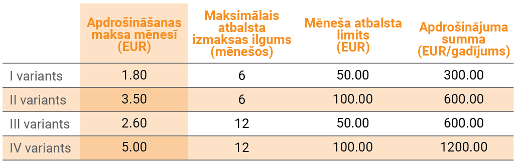 Apdrošināšana Maksājumu drošībai
