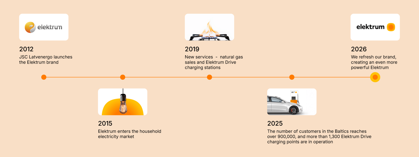 Elektrum over the years