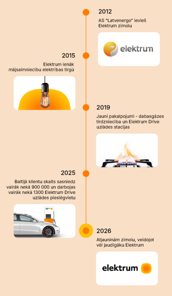 Elektrum attīstība gados 