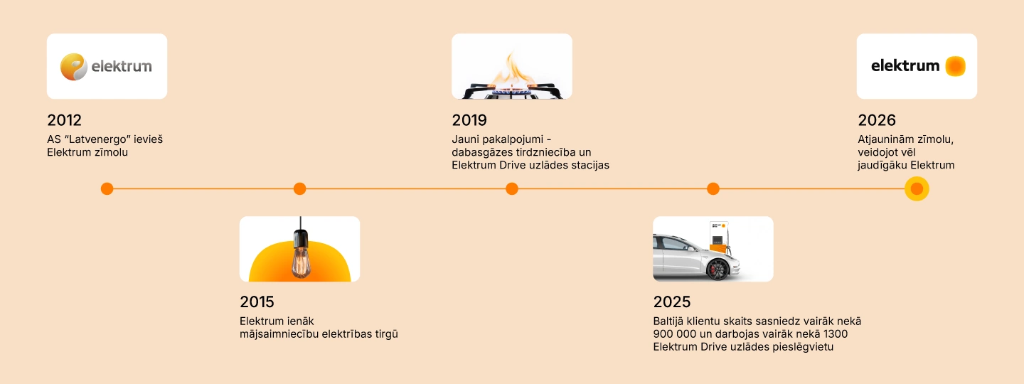Elektrum attīstība gados 