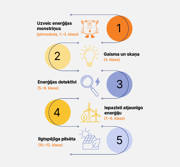 Skolēna enerģijas izziņas ceļš sākas Elektrum Enerģijas centrā