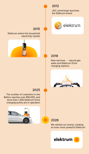 Elektrum over the years