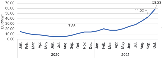 Natural gas TTF index monthly contract prices