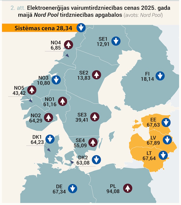 Elektroenerģijas vairumtirdzniecības cenas 2025.gada maijā Nord Pool tirdzniecības apgabalos (avots: Nord Pool) 