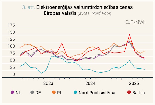 Elektroenerģijas vairumtirdzniecības cenas Eiropas valstīs (avots: Nord Pool)