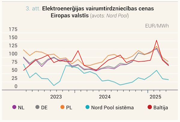 Elektroenerģijas vairumtirdzniecības cenas Eiropas valstīs
