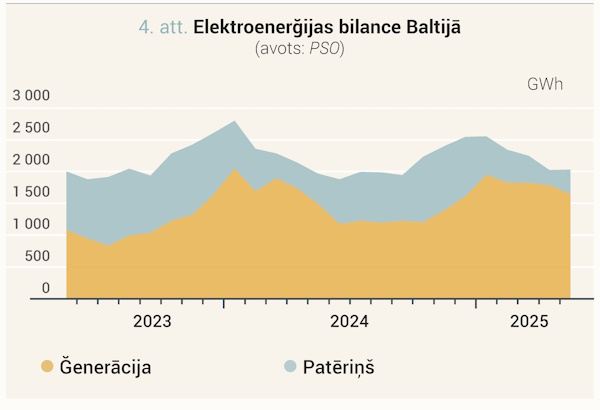 Elektroenerģijas bilance Baltijā (avots: PSO)