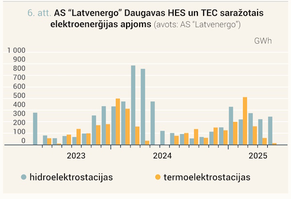 AS "Latvenergo" Daugavas HES un TEC saražotais elektroenerģijas apjoms