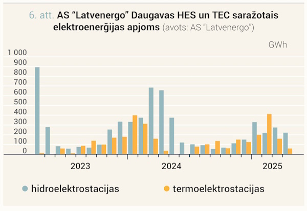 HES un TEC saražotais elektroenerģijas apjoms