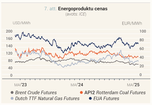 Energoproduktu cenas (avots: ICE) 