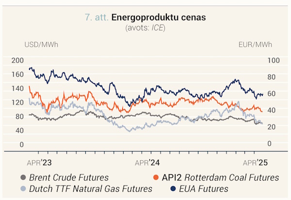 Energoproduktu cenas