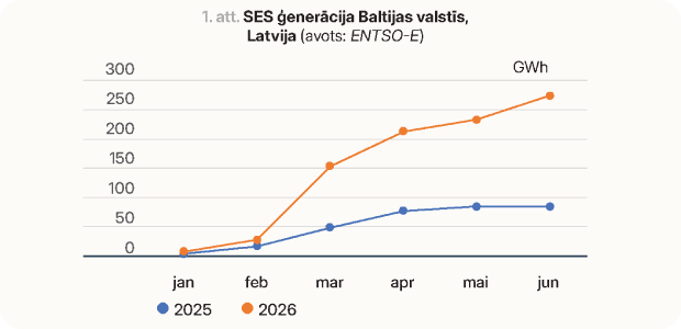 SES ģenerācija