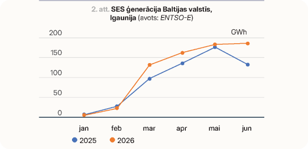 SES ģenerācija Baltijas valstīs, GWh