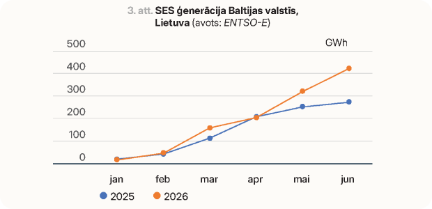 SES ģenerācija Baltijas valstīs, GWh