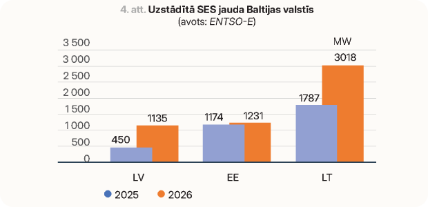 Uzstādītās SES Baltijas valstīš
