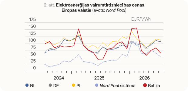 Elektroenerģijas vairumtirdzniecības cenas 