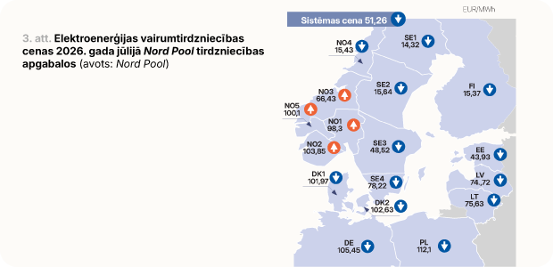 Cenas 2026.gada jūlijā Nord Pool 