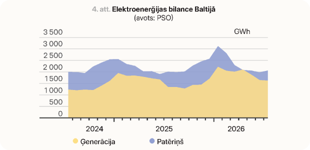 Elektroenerģijas bilance Baltijā 