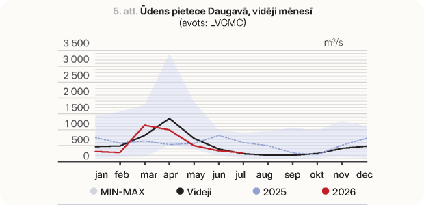 Ūdens pietece Daugavā