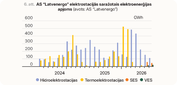 AS "Latvenergo" Daugavas HES un TEC saražotais elektroenerģijas apjoms