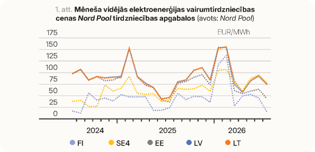 Mēneša vidējās elektroenerģijas cenas Nord Pool